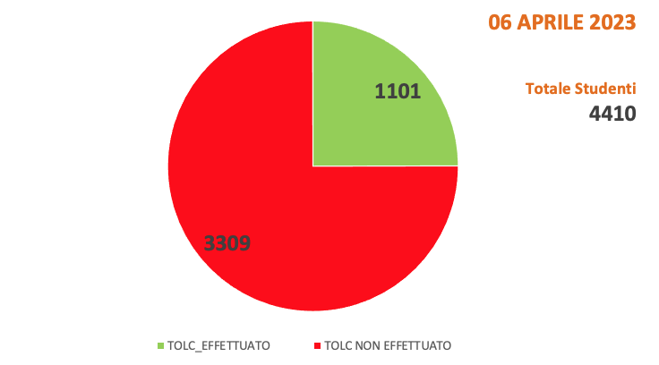 GRAFICO TOLC 6 APRILE 2023