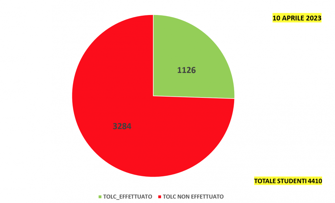 Grafico Tolc 10 Aprile 2023