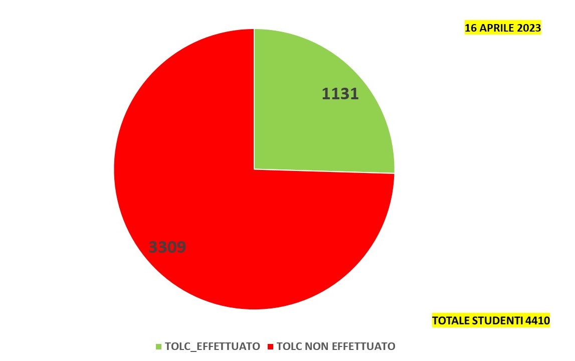 Grafico Tolc 16 Aprile 2023