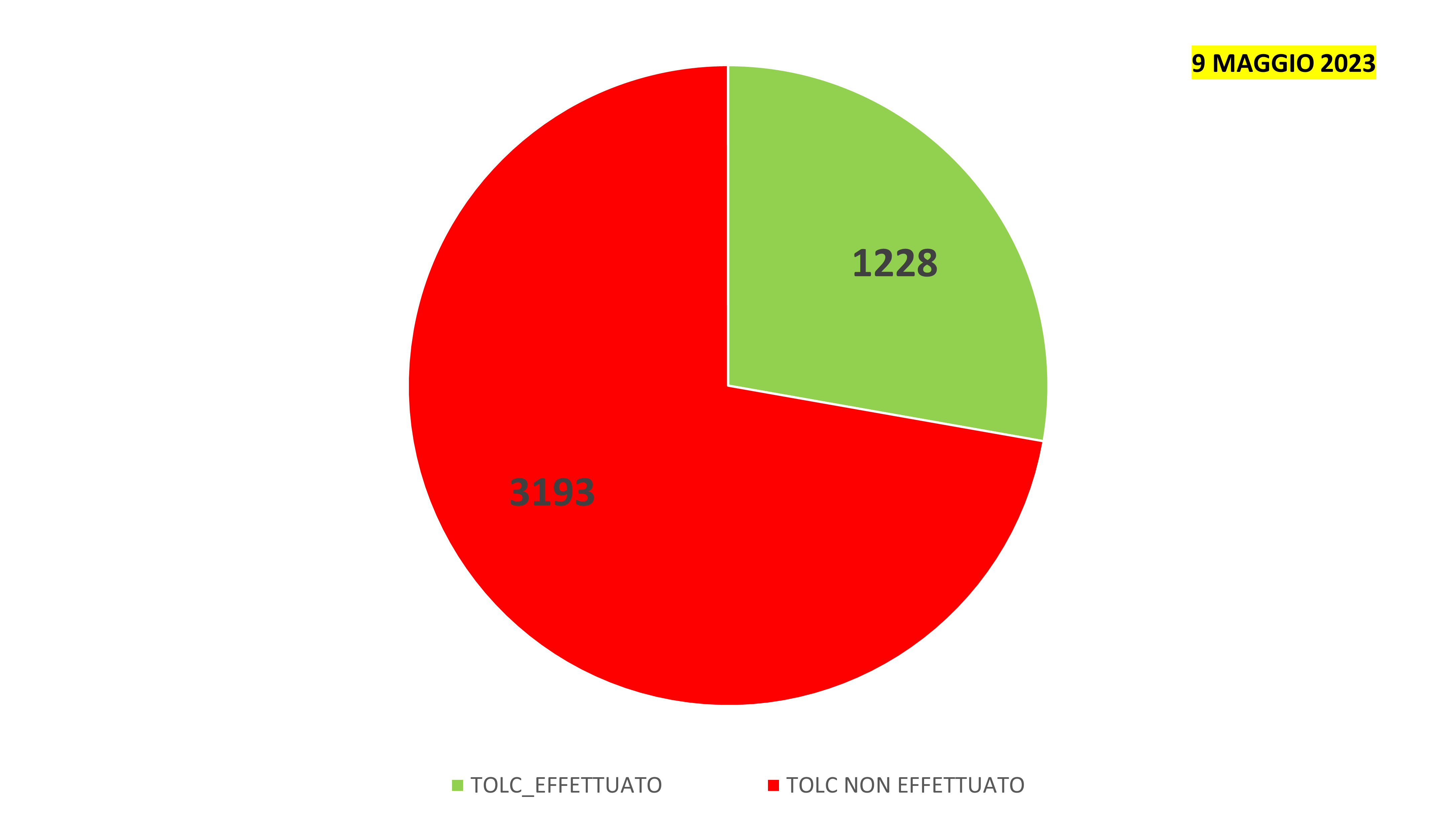 Grafico Tolc 09 maggio 2023
