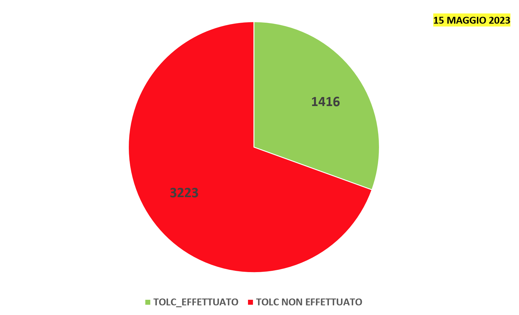 Grafico Tolc 15 Maggio 2023