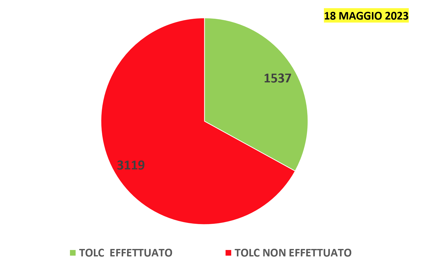 Grafico Tolc 18 Maggio 2023