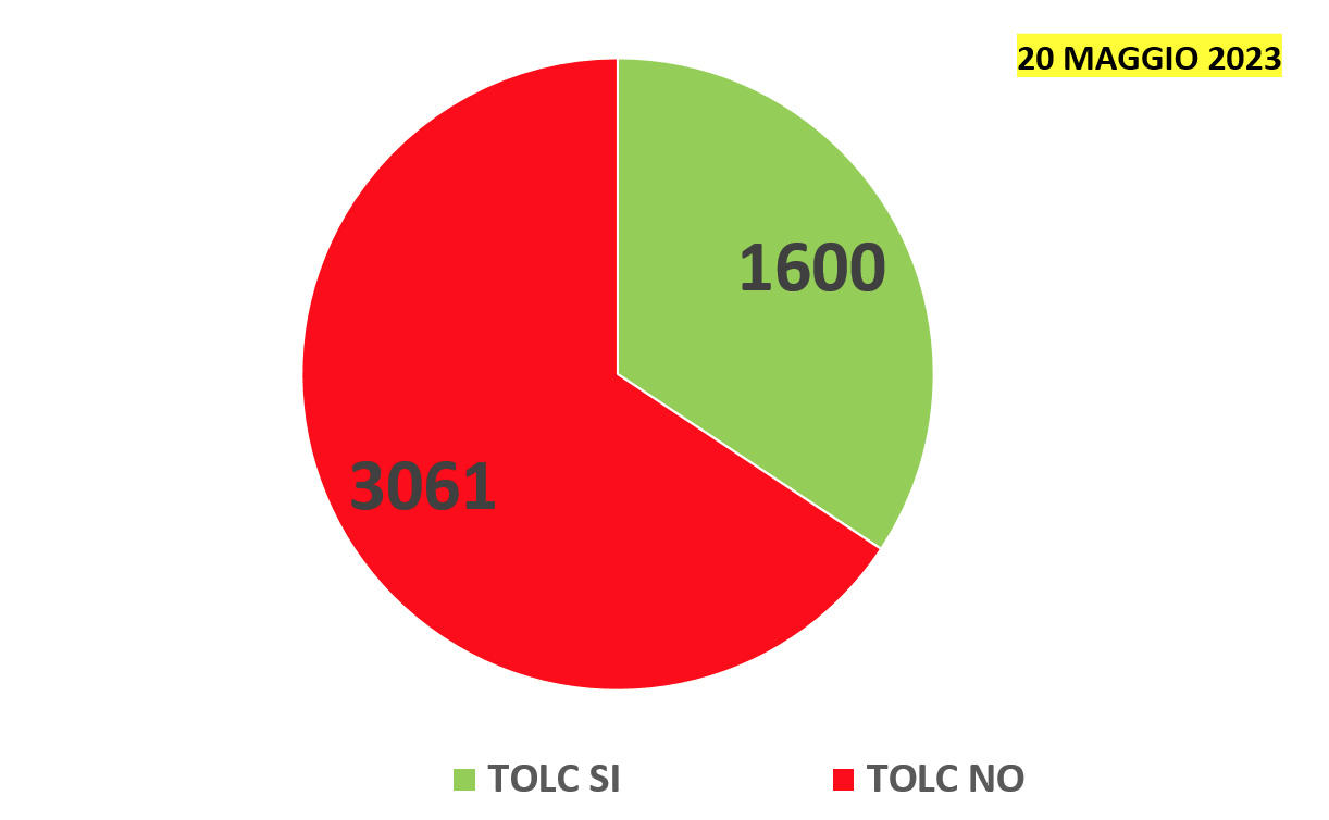 Grafico Tolc 20 Maggio 2023 ok