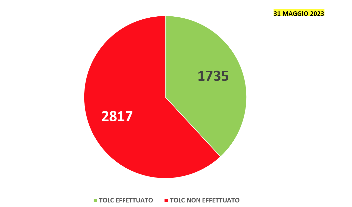 Grafico Tolc 31 maggio 2023