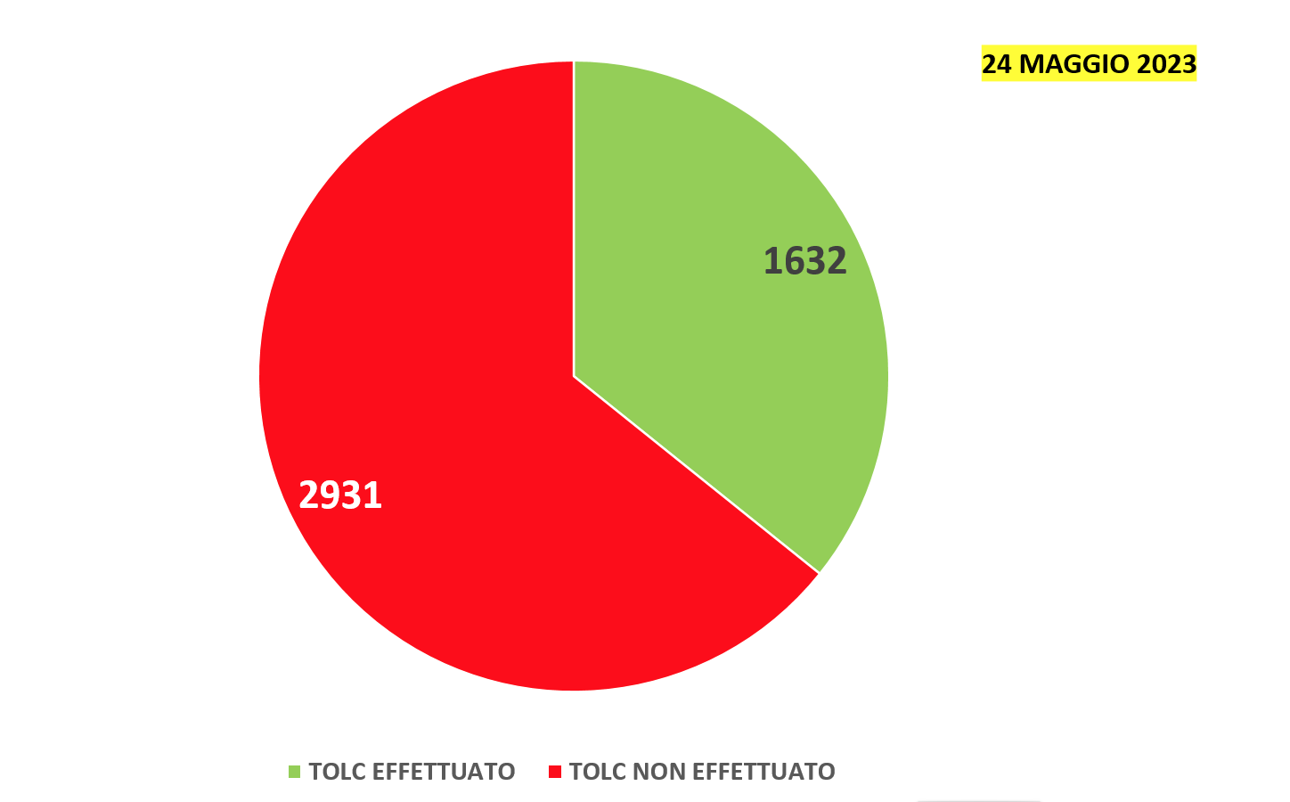 Grafico tolc 24 maggio 2023
