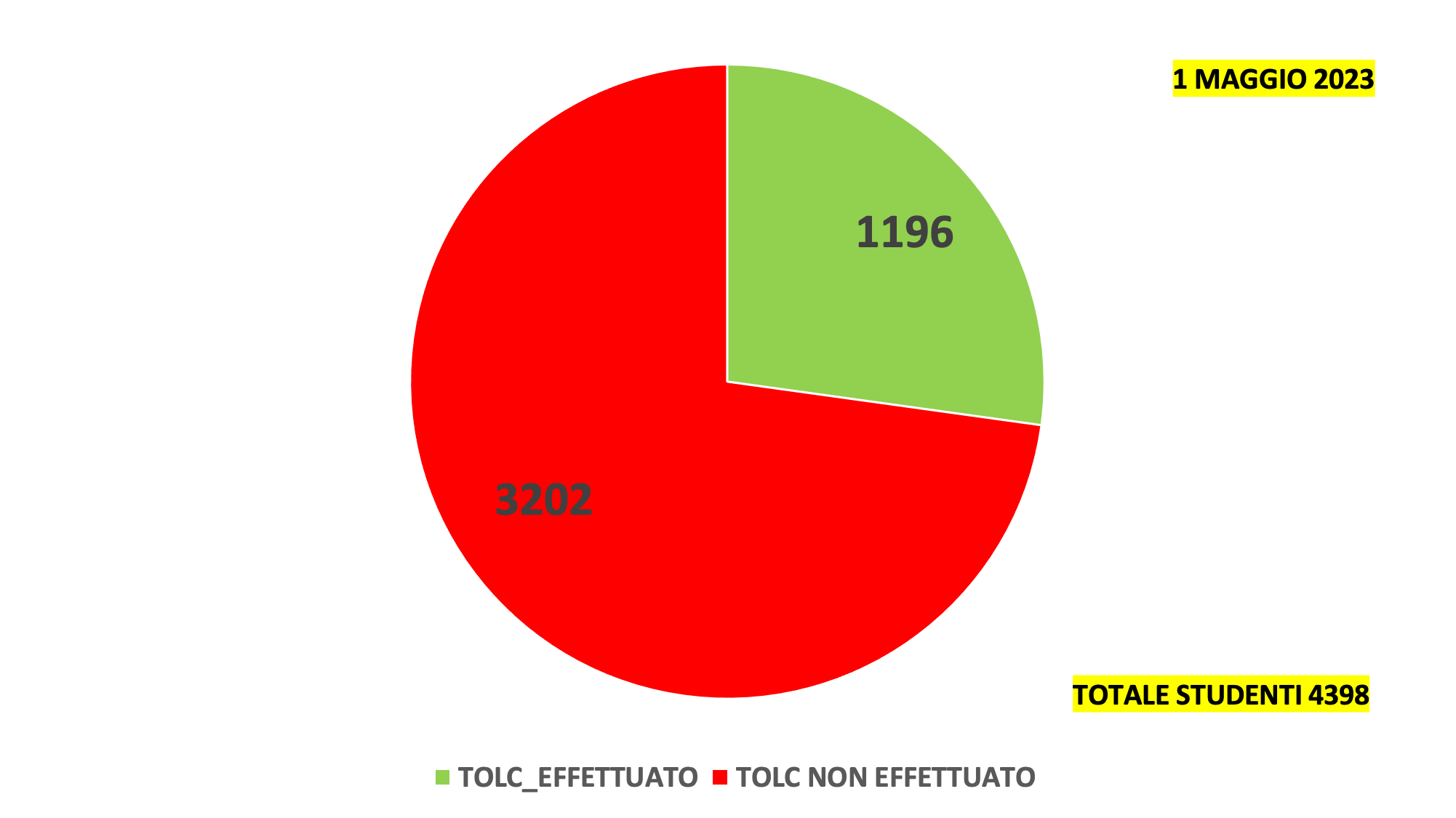 Grafico TOLC 01 maggio 2023
