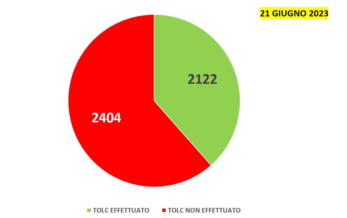 Grafico TOLC 21 giugno 202