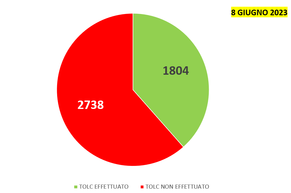 Grafico TOLC 9 giugno 2023