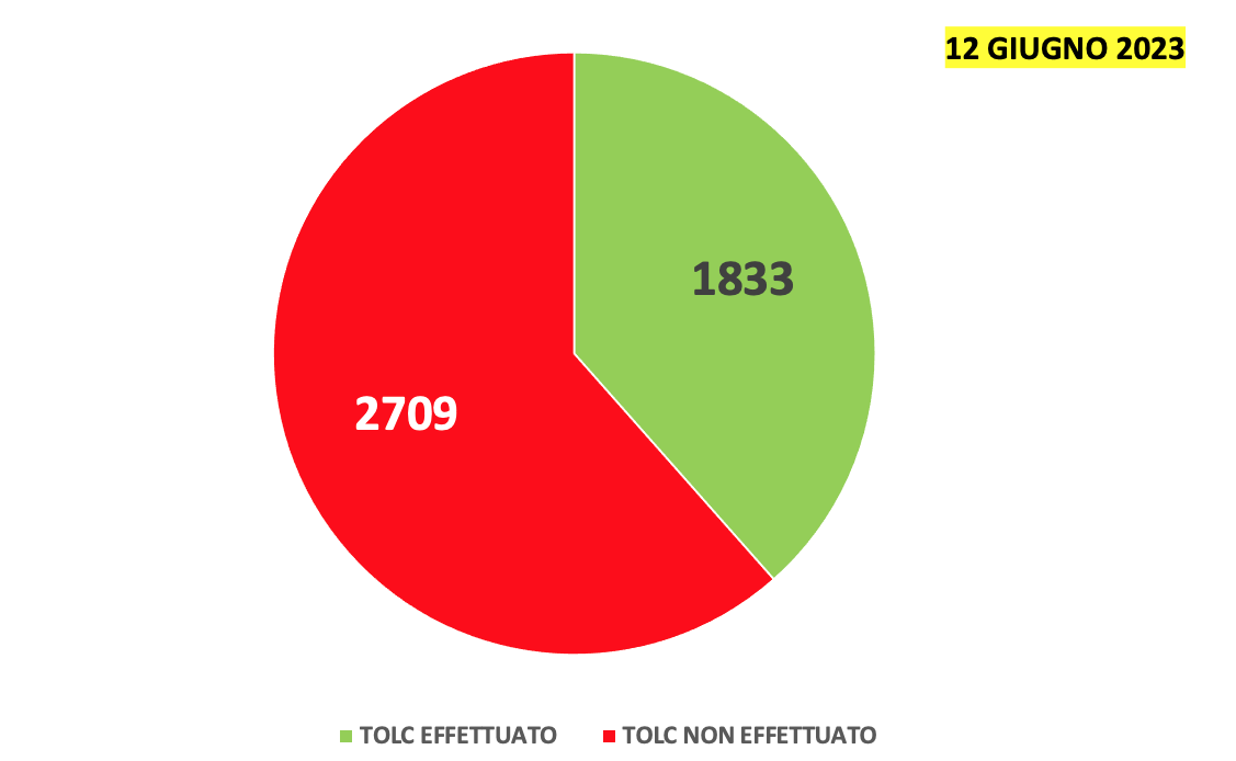 Grafico Tolc 13 giugno 2023