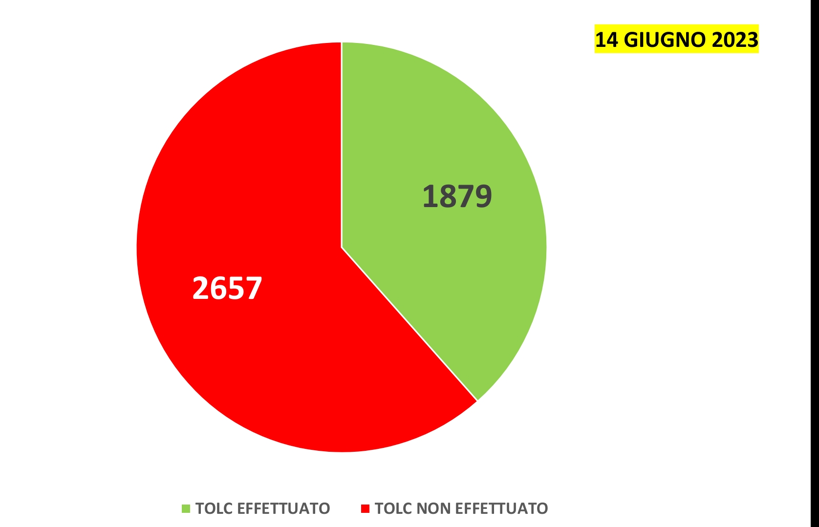 Grafico Tolc 14 giugno 2023