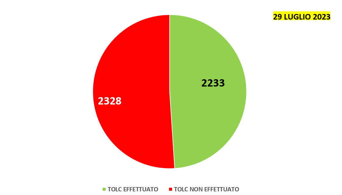 Grafico Tolc 29 luglio 2023