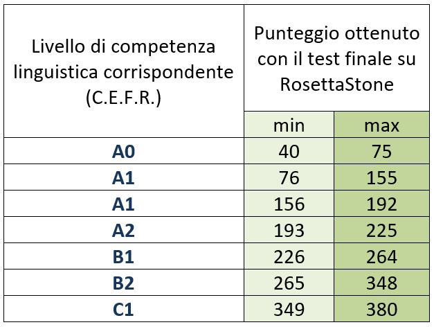 rosetta stone tabella