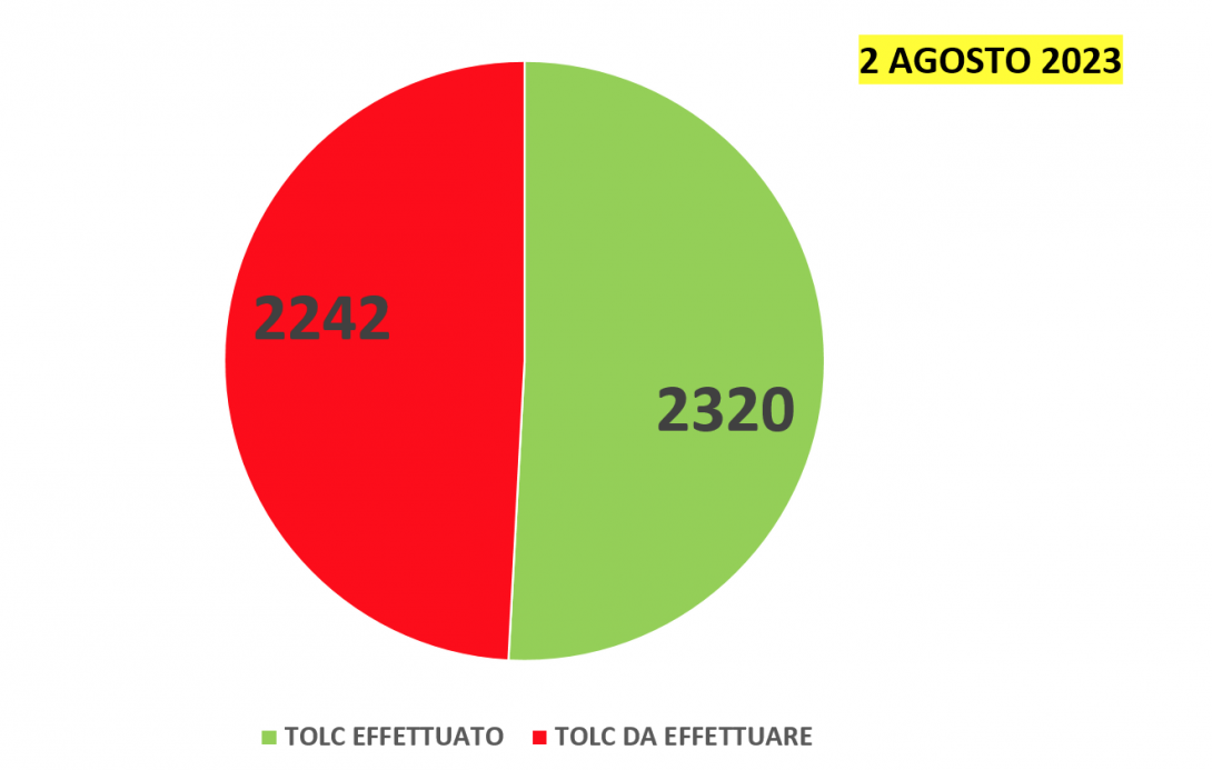 Grafico Tolc 2 agosto 2023
